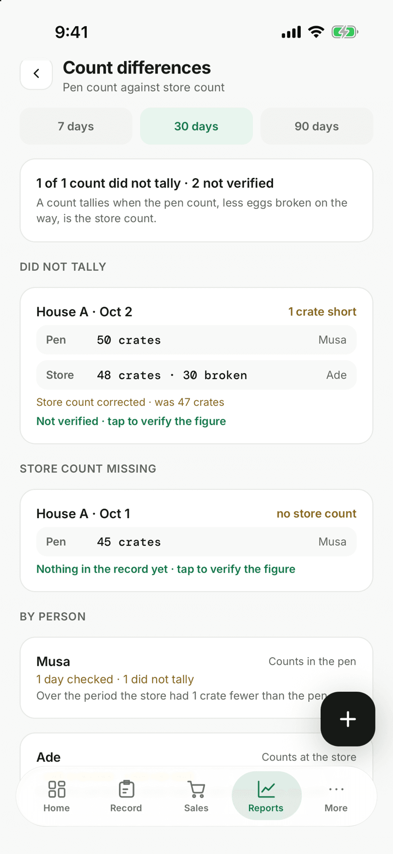 Count differences: the pen counted 50 crates and the store 48