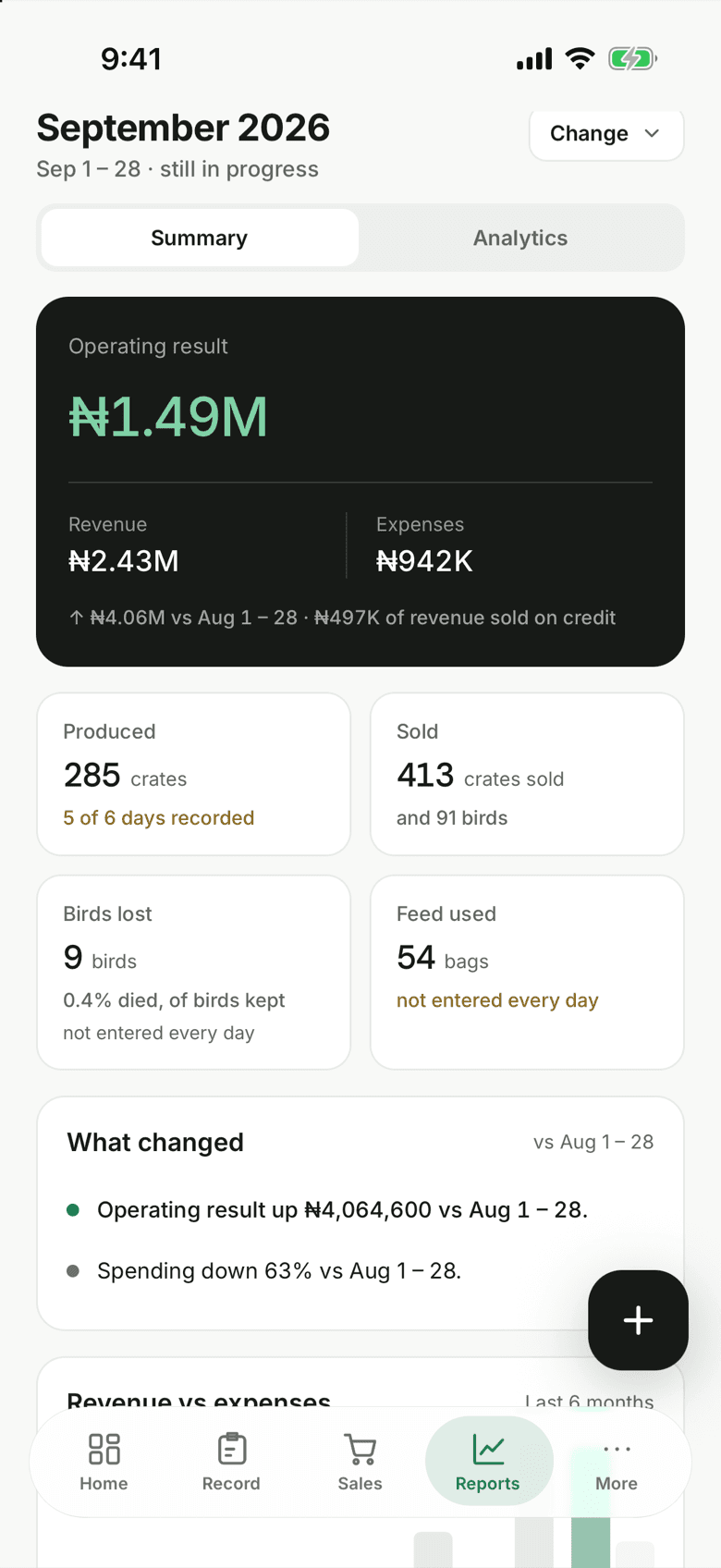 Reports: an operating result of ₦1.49M for September